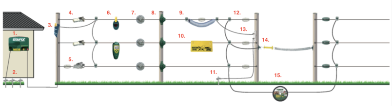 Stafix Permanent Fencing Checklist